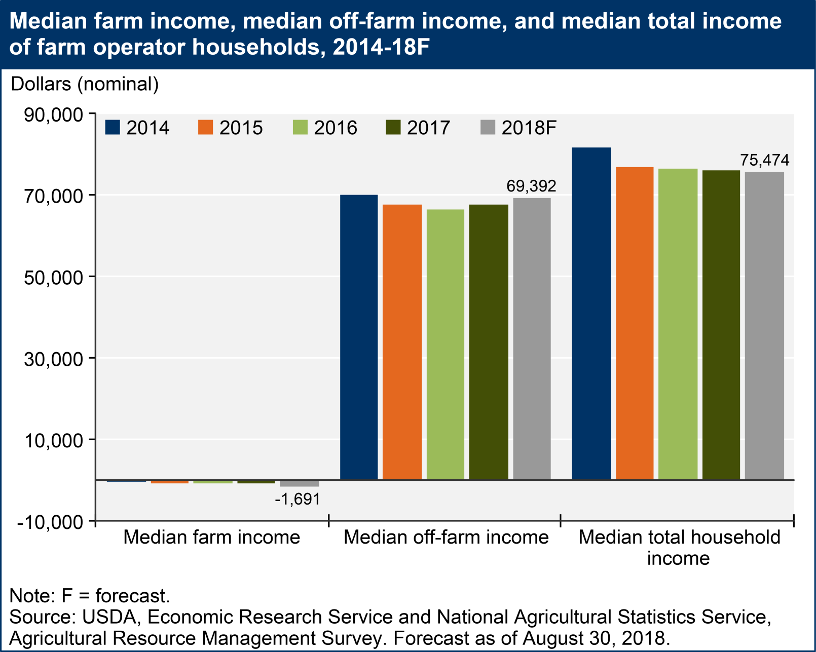 USDA ERS median farm income 083018